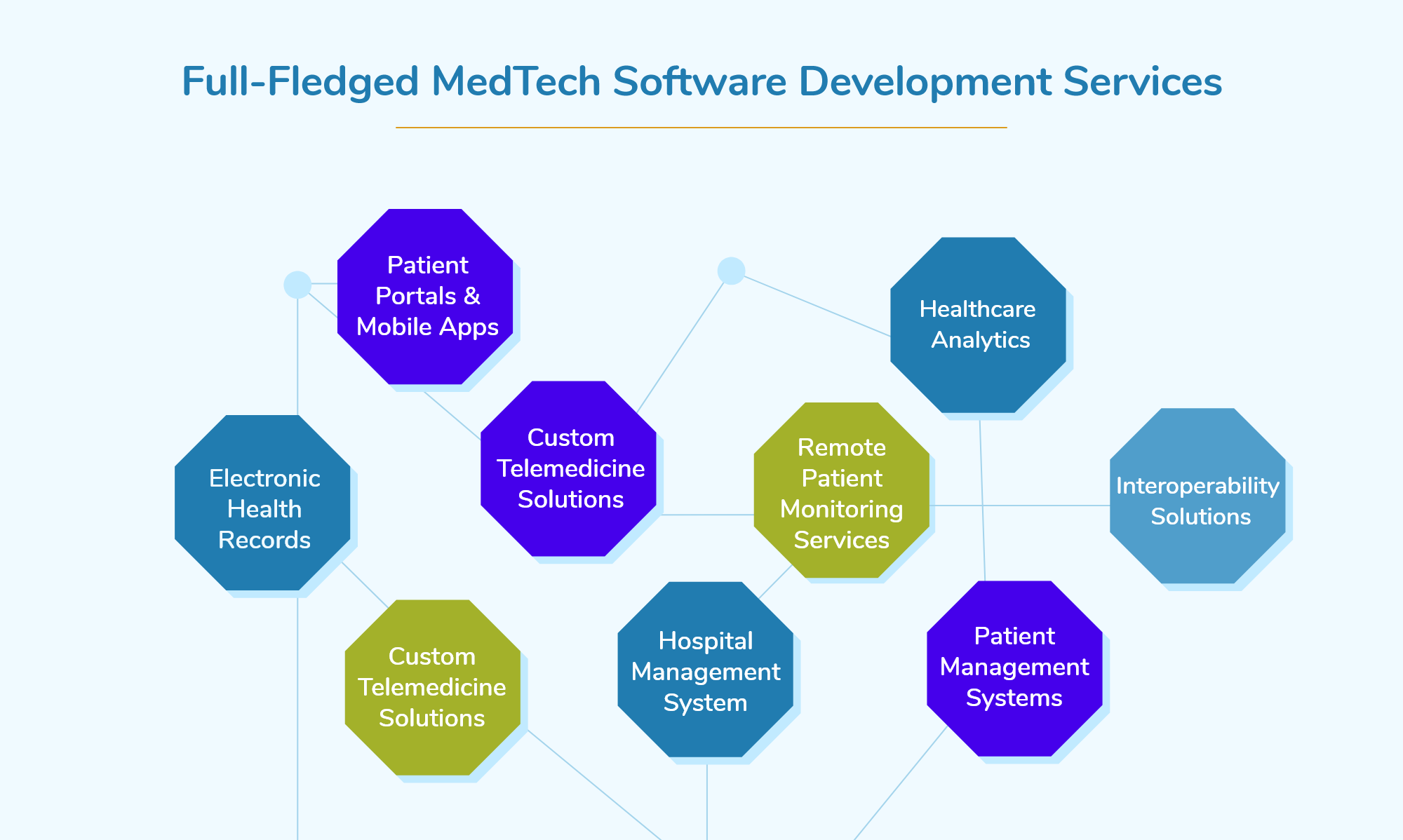 MedTech Software Development Services