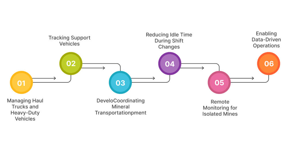 Use Cases of Fleet Management in Mining Industry