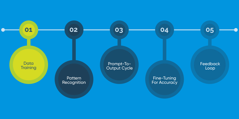 The Core Working Mechanism of Generative AI