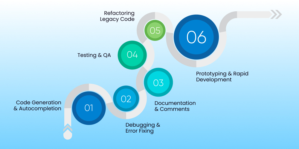 Generative AI Applications in Software Development