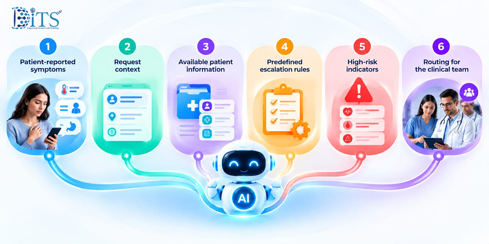 How AI Triage Helps Prioritize Patients Requiring Faster Attention