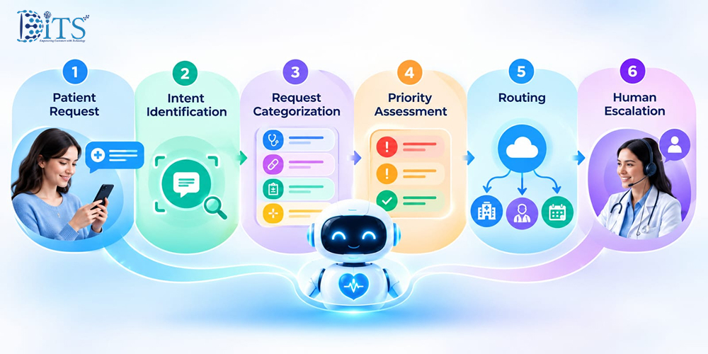 How AI Triage Works in Healthcare