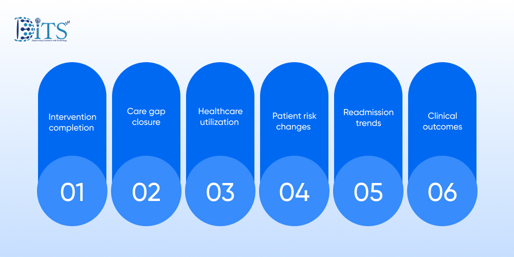 How Outcome Tracking Makes Algorithmic Triage More Effective