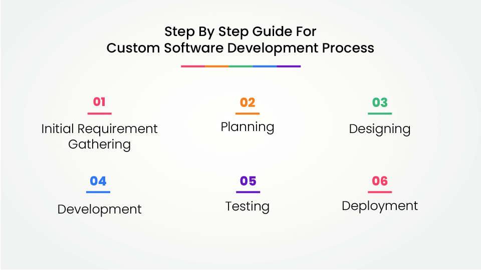 Step By Step Guide For Custom Software Development Process