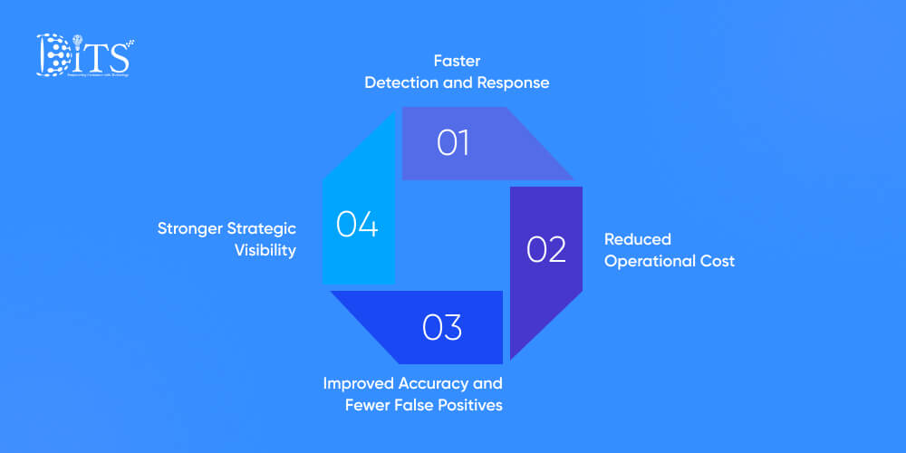 Business Benefits of Generative AI In Cybersecurity