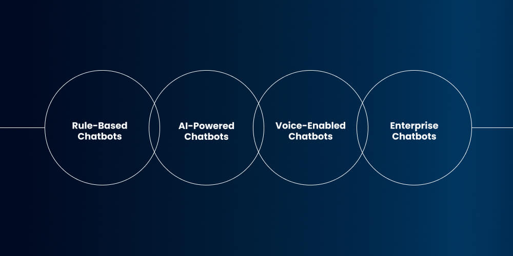 Chatbot Types and Estimated Costs