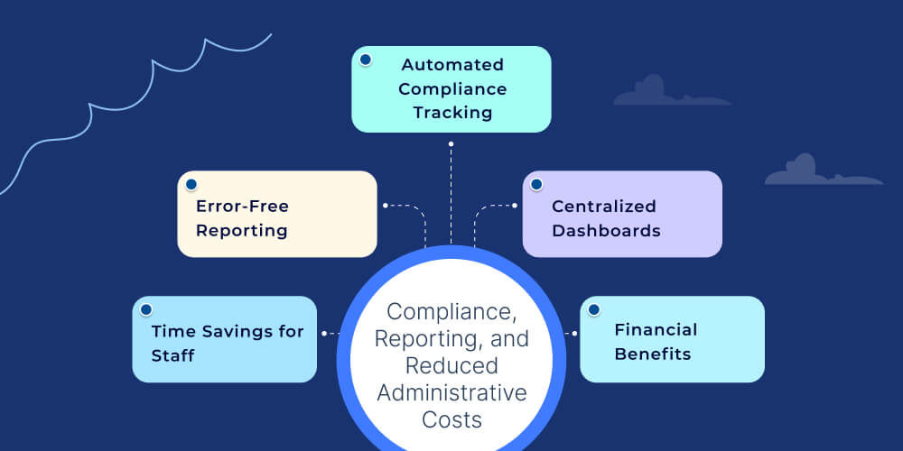 Compliance, Reporting, and Reduced Administrative Costs