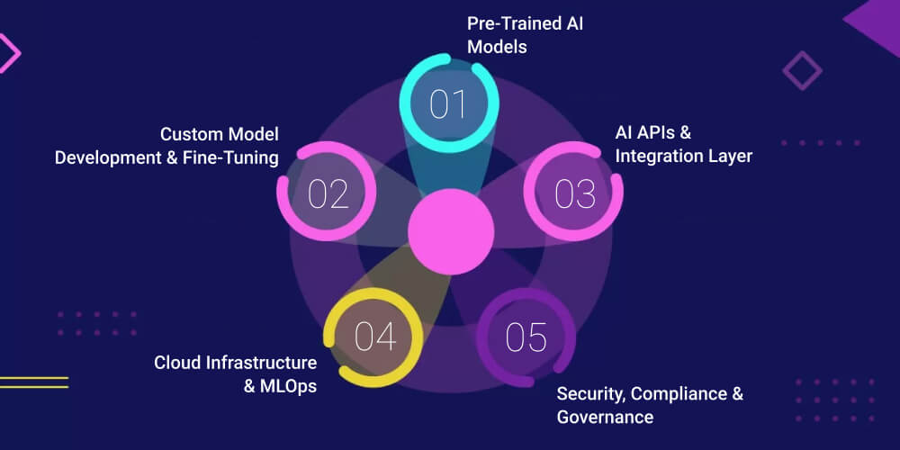 Core Components of AI as a Service