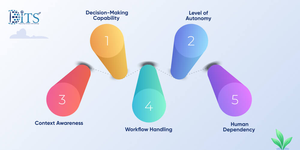 Core Differences Between Agentic AI and AI Agents