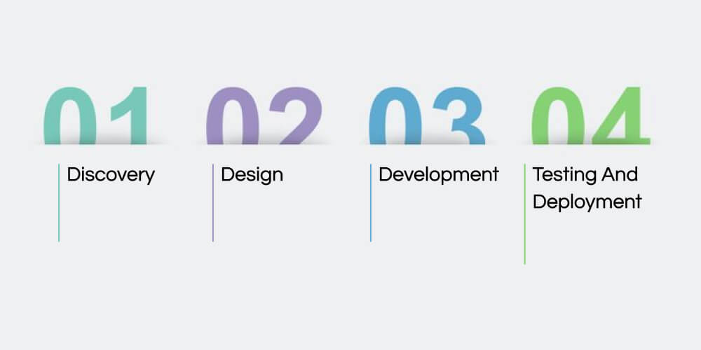 Cost Breakdown By Development Phases