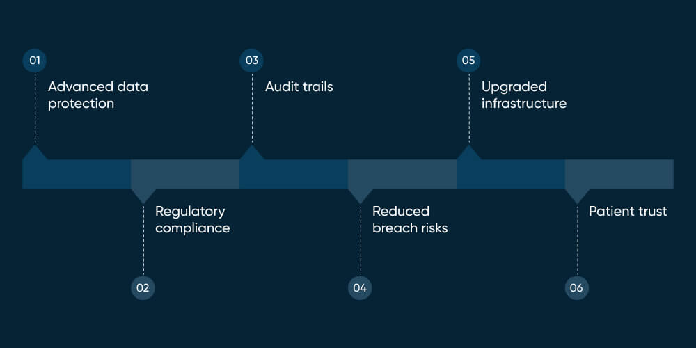 Data Security and Compliance with Regulations