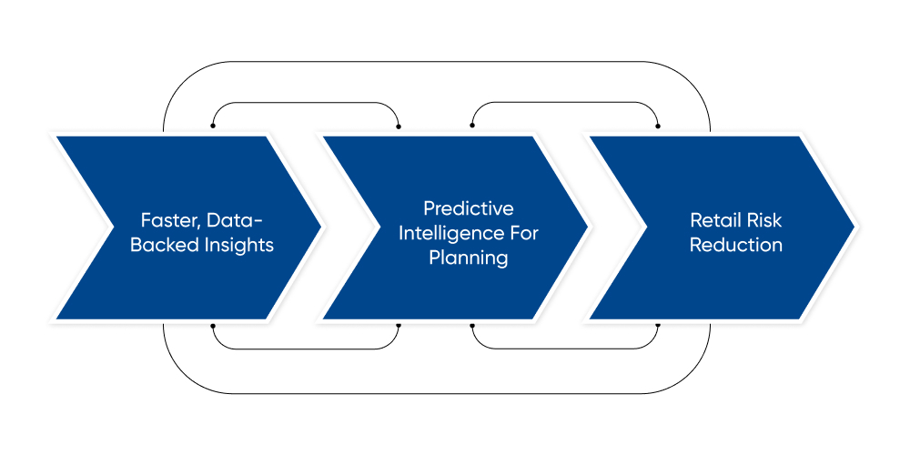 Decision-Making With AI Analytics For Retail Leaders