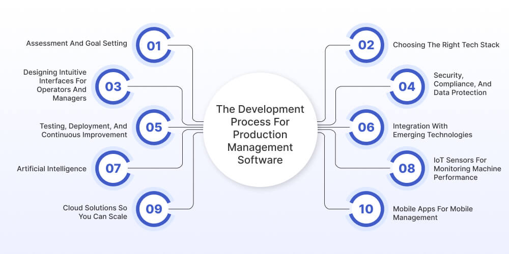 Development Process for Production Management Software