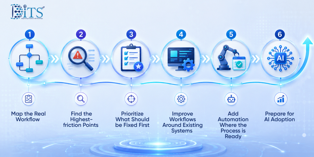 DITS Approach to Medical Billing Workflow Modernization