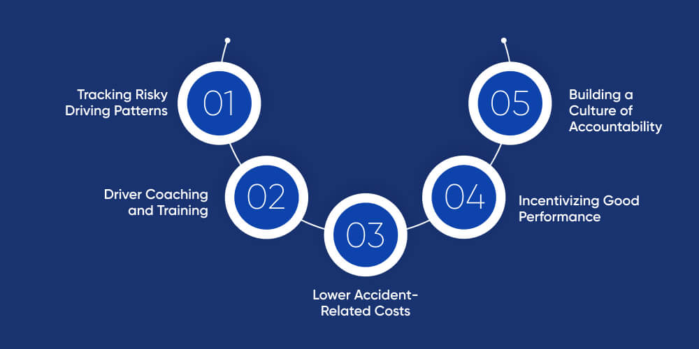 Driver Behavior Monitoring and Safety Improvements