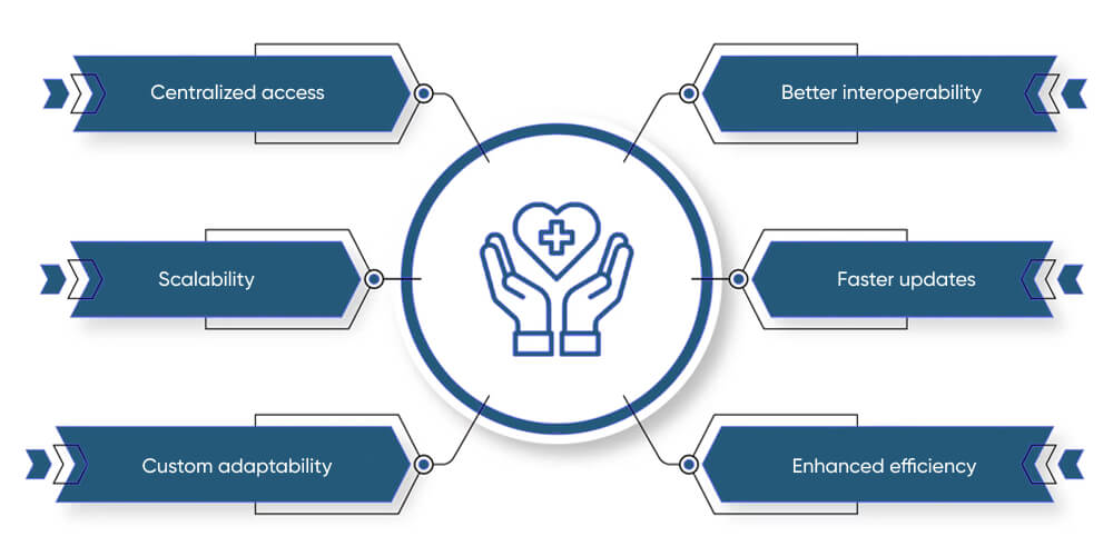Enhancing Electronic Health Records (EHR) Management