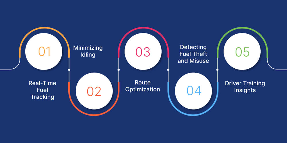 Fuel Efficiency Through Smart Monitoring