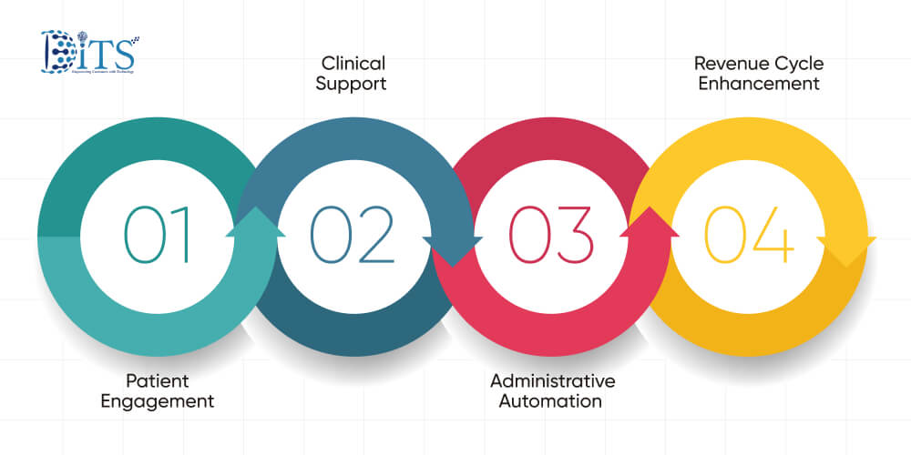 High Impact Use Cases for Healthcare Organizations
