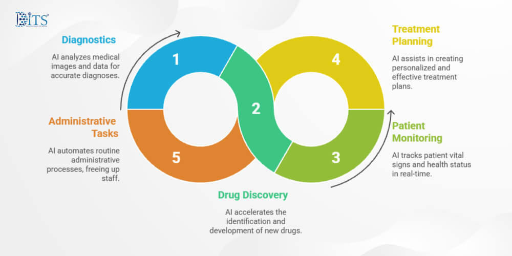 How Can AI be Used in Healthcare Operations