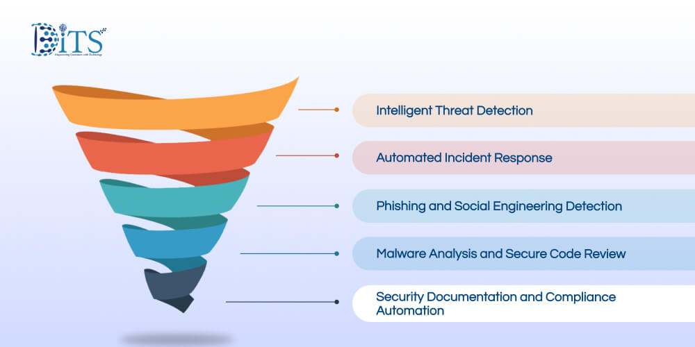 How Can Generative AI Be Used in Cybersecurity for Real Business Impact