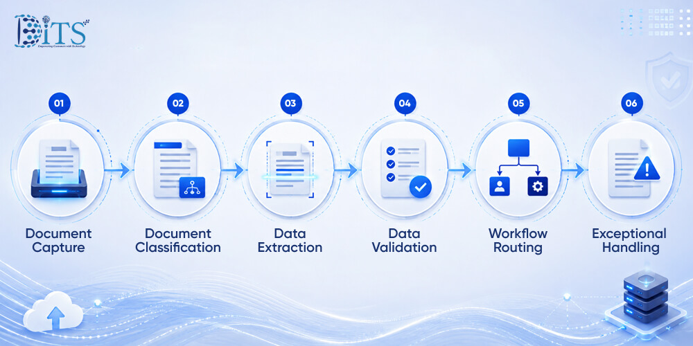 How Document Processing Automation Works in Insurance