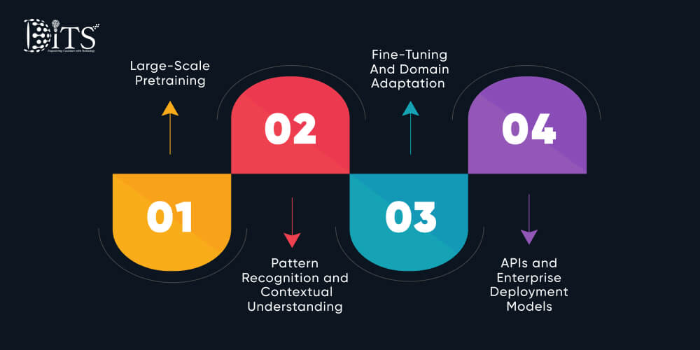 How Foundation Models Work