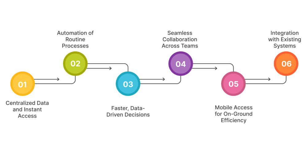 How It Saves Time Across Operations
