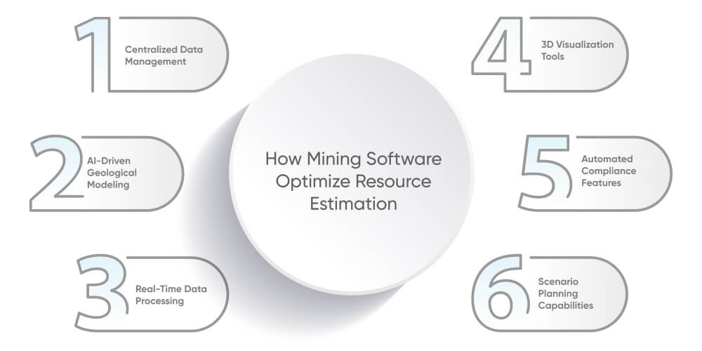 How Mining Software Optimize Resource Estimation