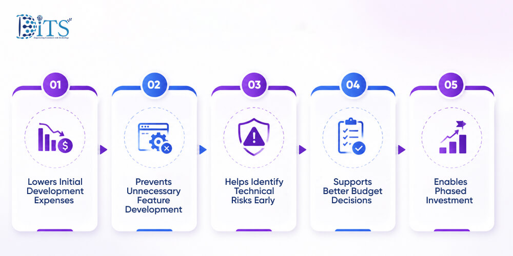 How SaaS MVP Development Reduces Investment Risk?