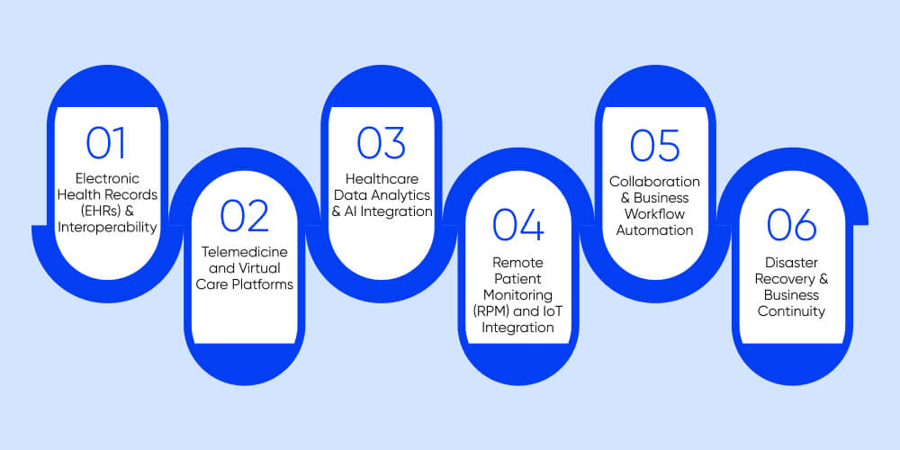 Key Applications of Cloud Computing in Healthcare Today