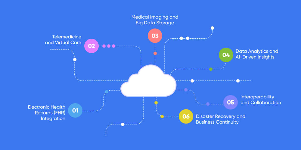 Key Applications of Cloud Computing in Healthcare