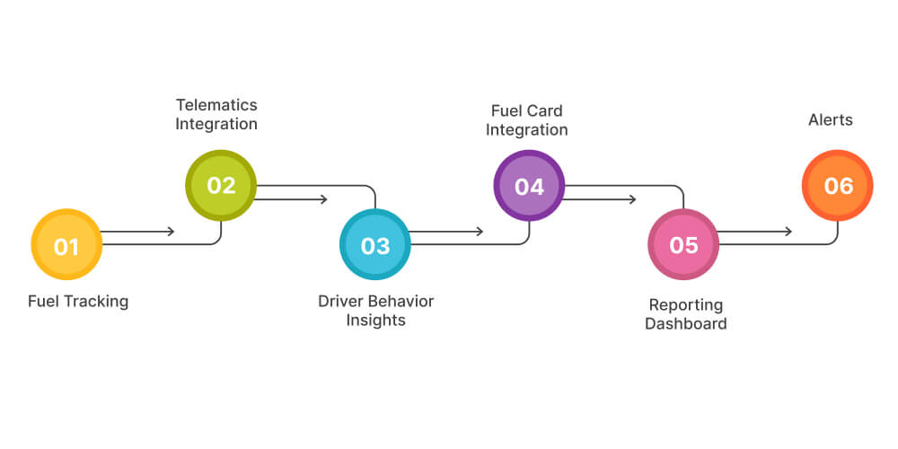 Key Components of the Fuel Management System