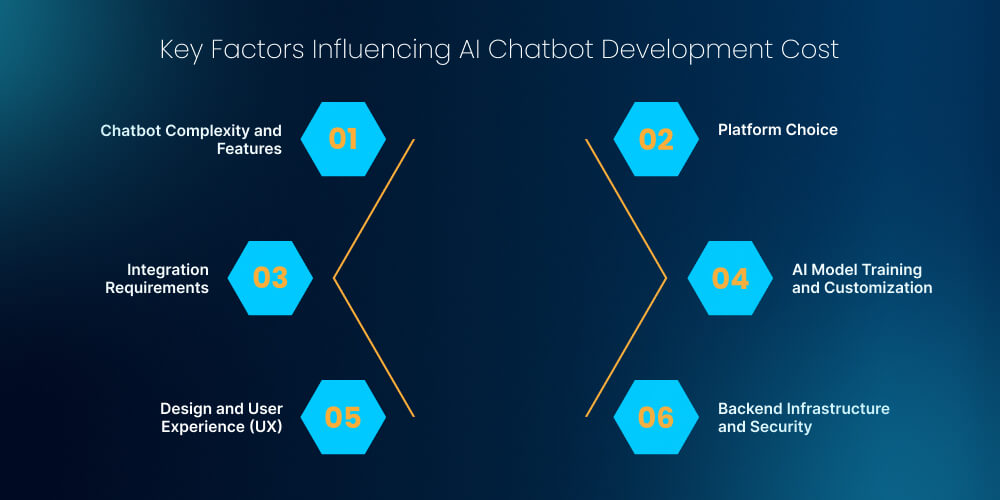 Key Factors Influencing AI Chatbot Development Cost