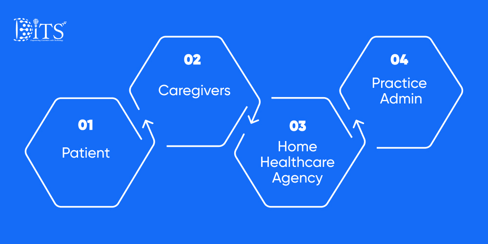 Key Modules of Custom Home Healthcare Software