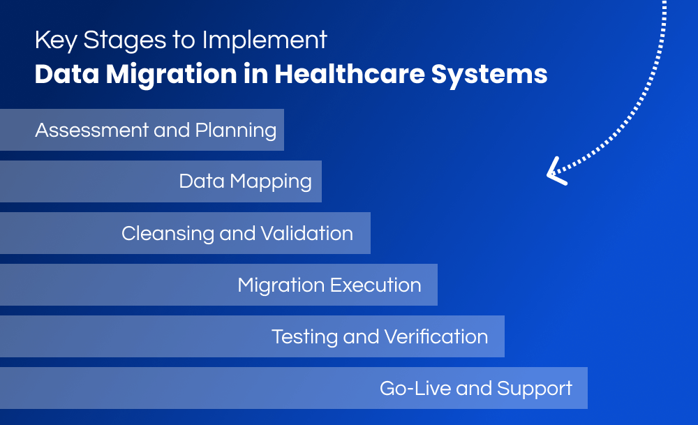 Key Stages to Implement Data Migration in Healthcare Systems