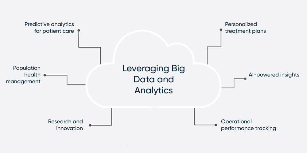 Leveraging Big Data and Analytics