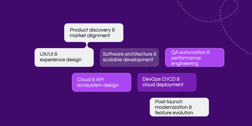 Lifecycle of Modern Product Engineering