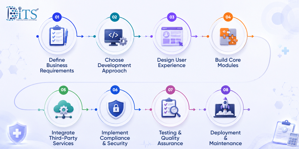 Step-By-Step Process to Build Medical Billing Software for Billing Companies