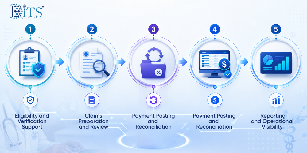 Where Medical Billing Automation Creates Value