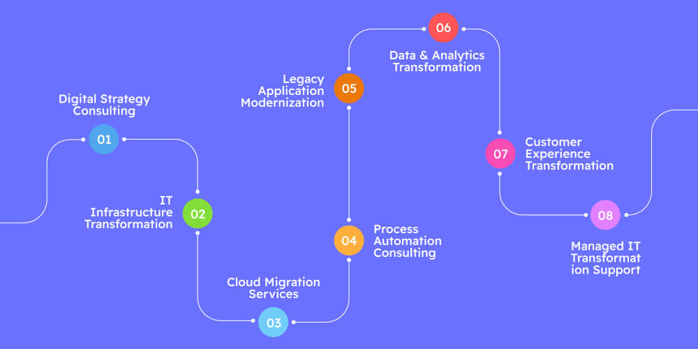 Our Digital Transformation Services
