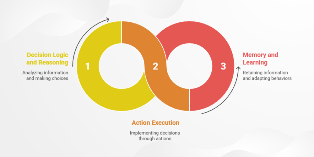 Key Building Blocks Behind AI Agents