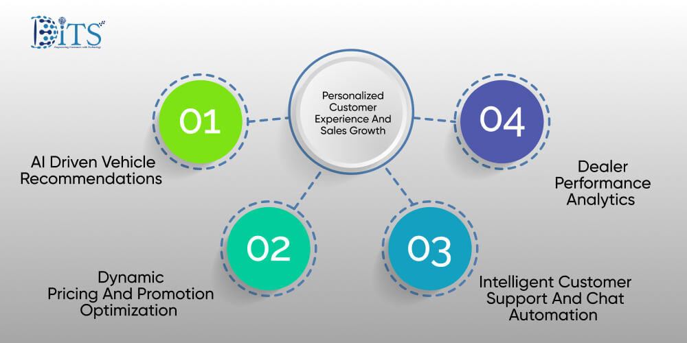 Personalized Customer Experience and Sales Growth