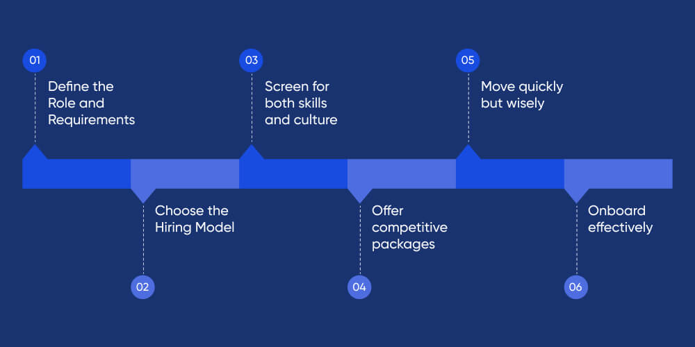 Practical Steps to Hire the Right Developers