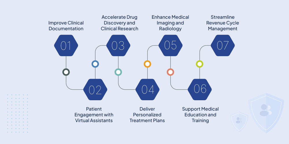 Real-World Use Cases of Generative AI in Healthcare