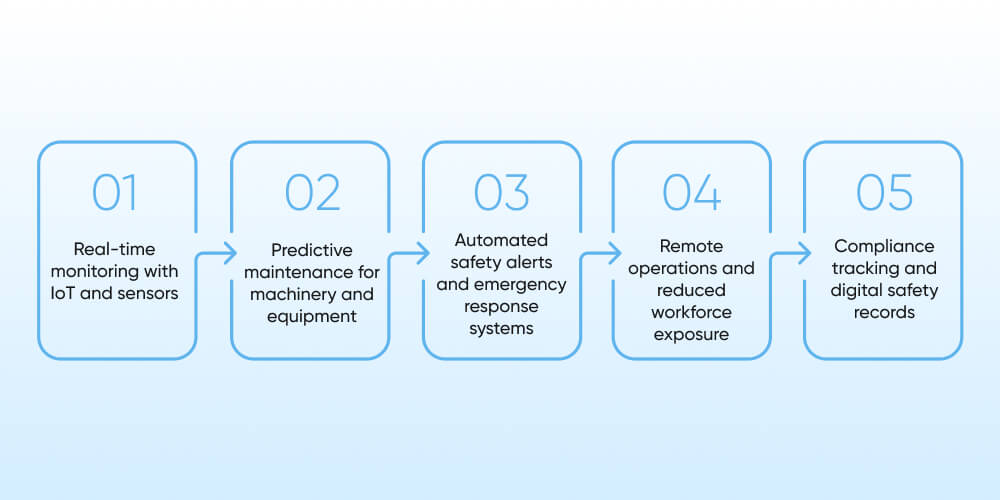 Role of IT Solutions in Enhancing Safety