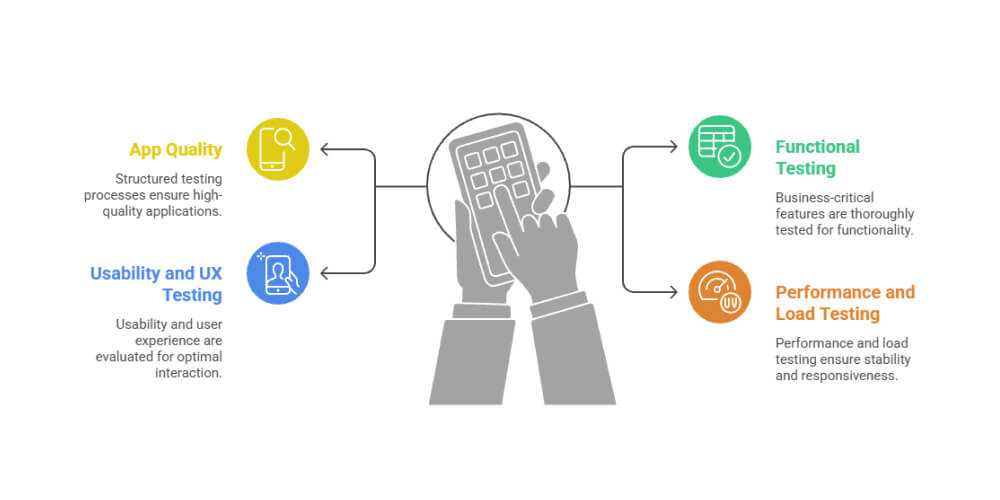 Role of Mobile App Testing Company in Dubai