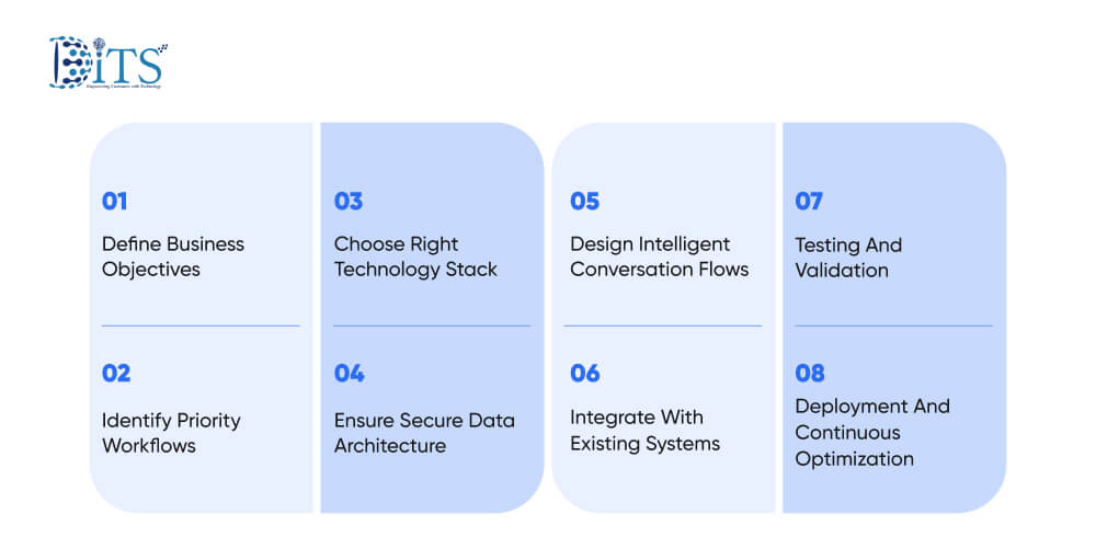 Step By Step Guide to Build Conversational AI in Healthcare