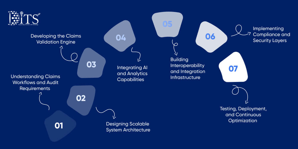 Step-by-Step Medical Claims Auditing Software Development Process