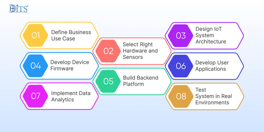 Step-By-Step Process for How to Create IoT Applications