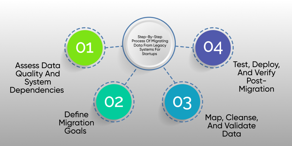Step-by-Step Process of Migrating Data from Legacy Systems for Startups